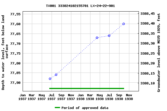 Graph of groundwater level data at TX001 333824102155701 LX-24-22-901