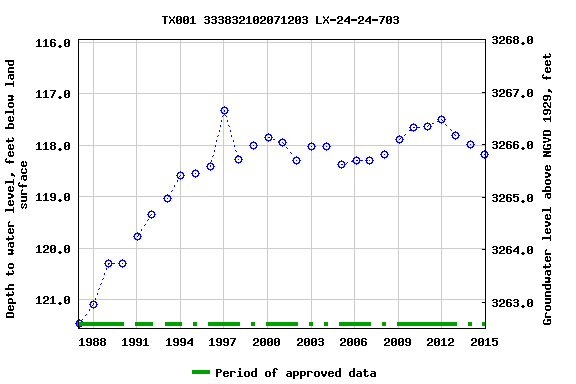 Graph of groundwater level data at TX001 333832102071203 LX-24-24-703