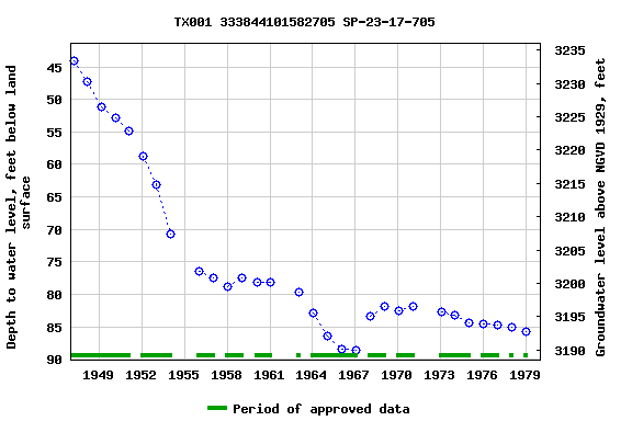 Graph of groundwater level data at TX001 333844101582705 SP-23-17-705