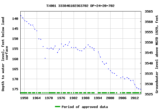Graph of groundwater level data at TX001 333846102363702 DP-24-20-702