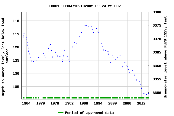 Graph of groundwater level data at TX001 333847102182002 LX-24-22-802