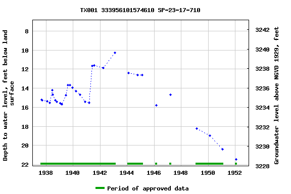 Graph of groundwater level data at TX001 333956101574610 SP-23-17-710