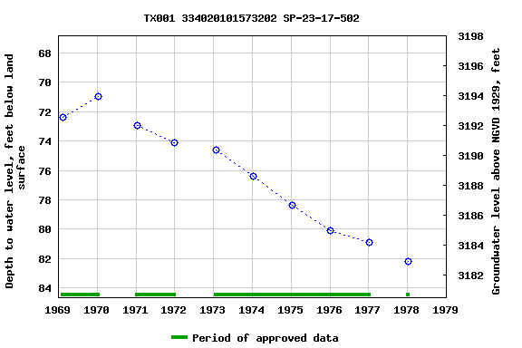 Graph of groundwater level data at TX001 334020101573202 SP-23-17-502