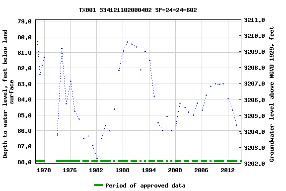Graph of groundwater level data at TX001 334121102000402 SP-24-24-602