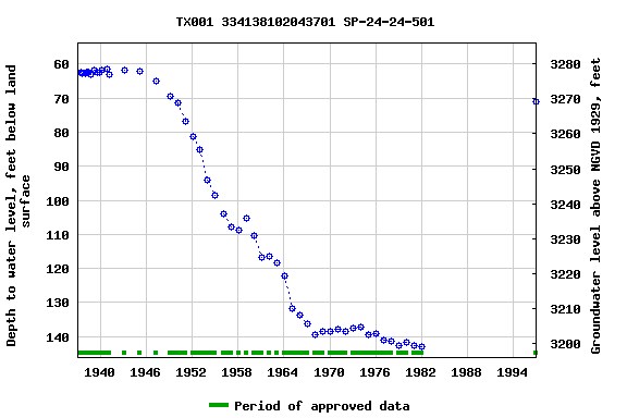 Graph of groundwater level data at TX001 334138102043701 SP-24-24-501