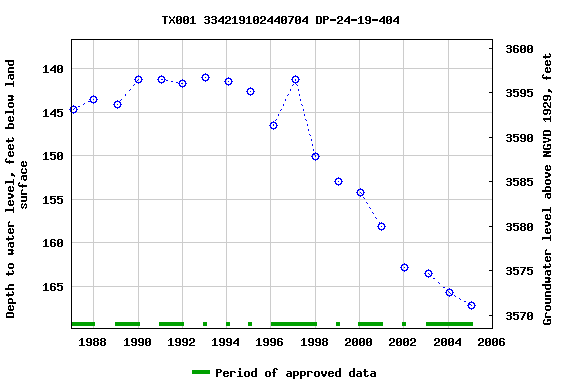 Graph of groundwater level data at TX001 334219102440704 DP-24-19-404