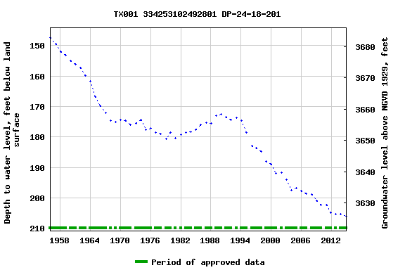 Graph of groundwater level data at TX001 334253102492801 DP-24-18-201