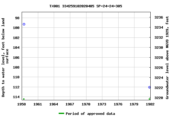 Graph of groundwater level data at TX001 334259102020405 SP-24-24-305