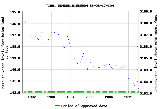 Graph of groundwater level data at TX001 334308101585904 SP-23-17-104