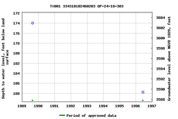 Graph of groundwater level data at TX001 334310102460203 DP-24-18-303
