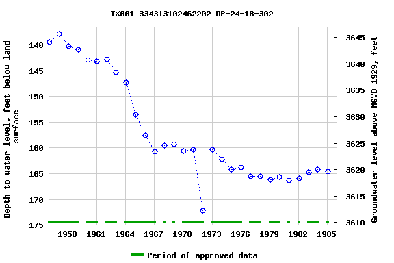 Graph of groundwater level data at TX001 334313102462202 DP-24-18-302