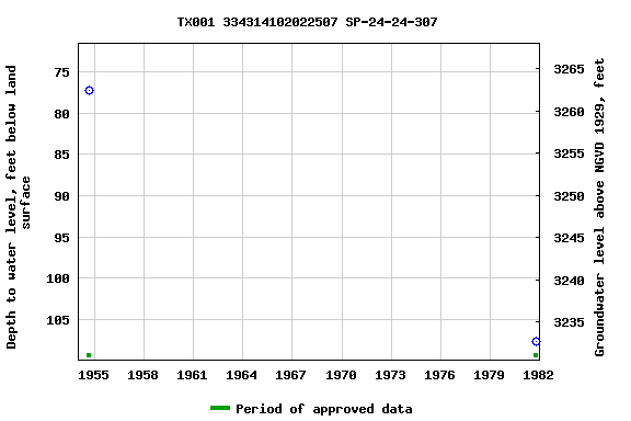 Graph of groundwater level data at TX001 334314102022507 SP-24-24-307