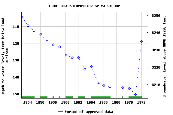 Graph of groundwater level data at TX001 334353102013702 SP-24-24-302
