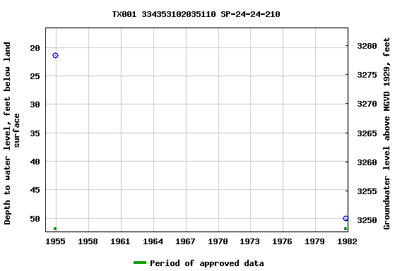 Graph of groundwater level data at TX001 334353102035110 SP-24-24-210