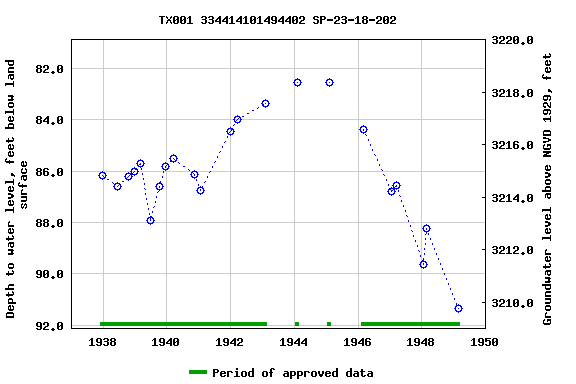 Graph of groundwater level data at TX001 334414101494402 SP-23-18-202