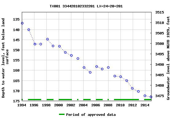Graph of groundwater level data at TX001 334428102332201 LX-24-20-201
