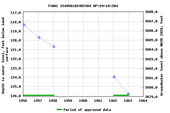 Graph of groundwater level data at TX001 334458102492304 DP-24-18-204