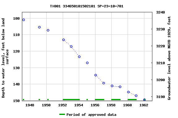 Graph of groundwater level data at TX001 334650101502101 SP-23-10-701