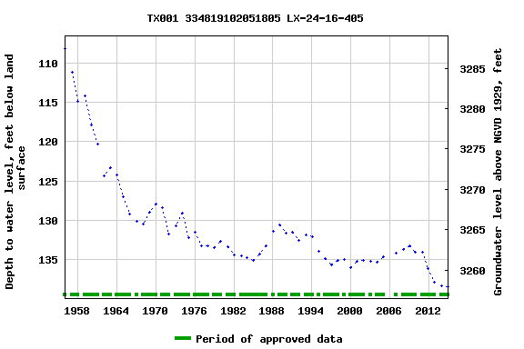 Graph of groundwater level data at TX001 334819102051805 LX-24-16-405