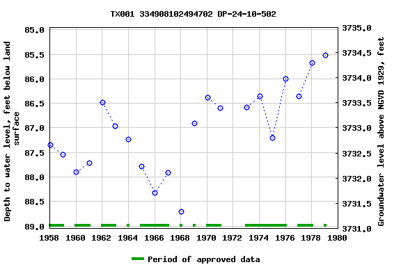 Graph of groundwater level data at TX001 334908102494702 DP-24-10-502