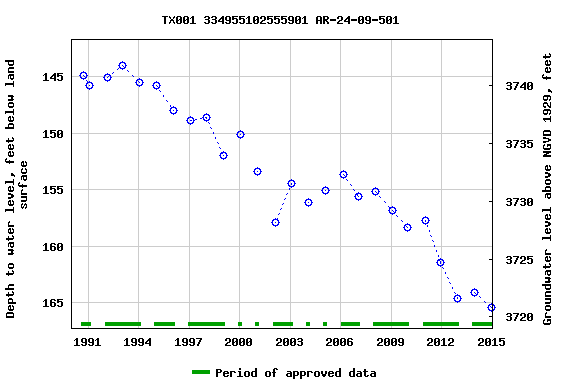 Graph of groundwater level data at TX001 334955102555901 AR-24-09-501