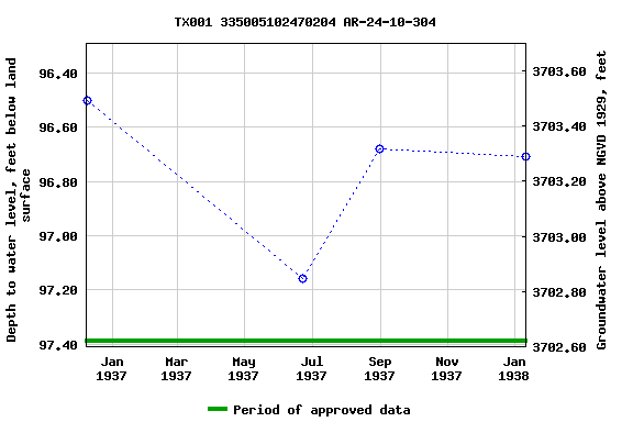 Graph of groundwater level data at TX001 335005102470204 AR-24-10-304