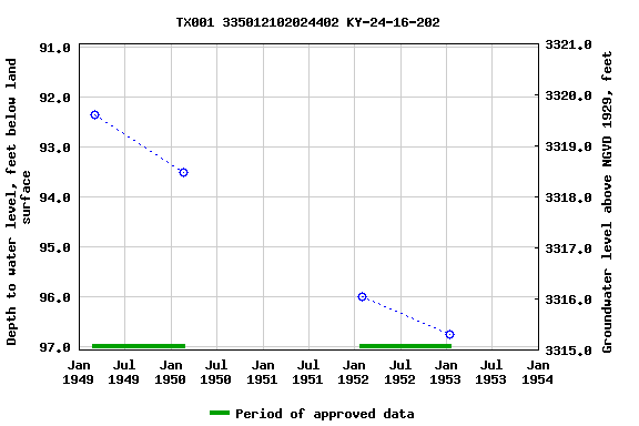 Graph of groundwater level data at TX001 335012102024402 KY-24-16-202