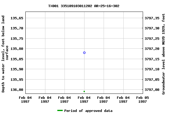 Graph of groundwater level data at TX001 335109103011202 AR-25-16-302