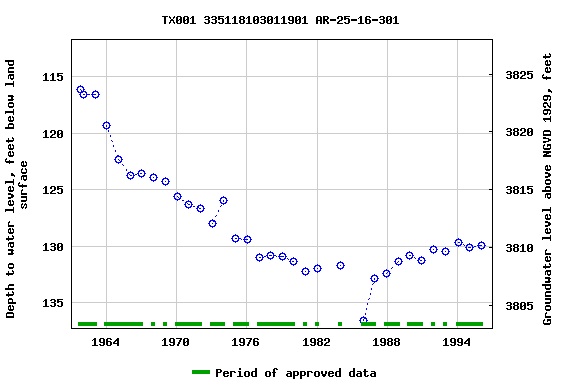 Graph of groundwater level data at TX001 335118103011901 AR-25-16-301