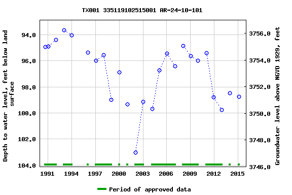 Graph of groundwater level data at TX001 335119102515001 AR-24-10-101