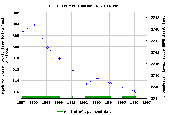 Graph of groundwater level data at TX001 335127101040302 JW-23-16-202