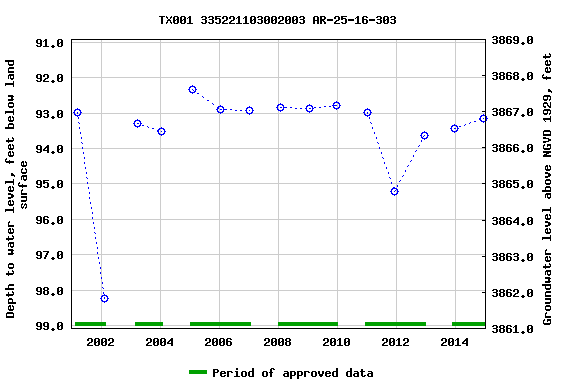 Graph of groundwater level data at TX001 335221103002003 AR-25-16-303