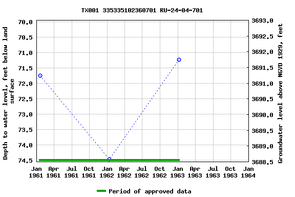 Graph of groundwater level data at TX001 335335102360701 RU-24-04-701