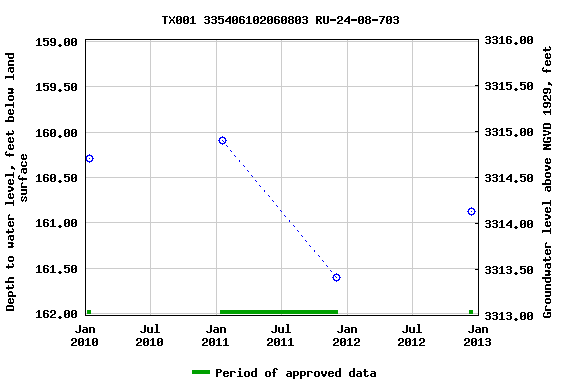 Graph of groundwater level data at TX001 335406102060803 RU-24-08-703