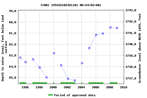 Graph of groundwater level data at TX001 335432102421101 AR-24-03-801