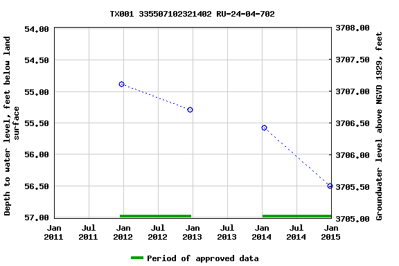 Graph of groundwater level data at TX001 335507102321402 RU-24-04-702