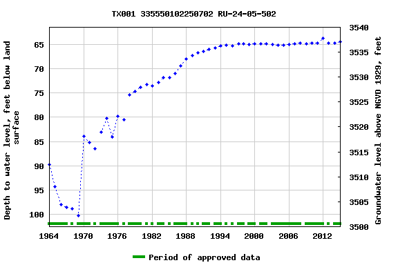 Graph of groundwater level data at TX001 335550102250702 RU-24-05-502
