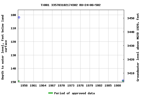 Graph of groundwater level data at TX001 335703102174302 RU-24-06-502