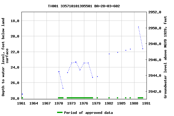 Graph of groundwater level data at TX001 335710101395501 BA-28-03-602
