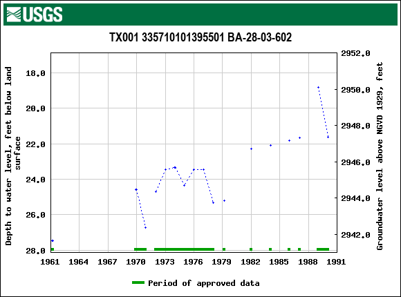 Graph of groundwater level data at TX001 335710101395501 BA-28-03-602