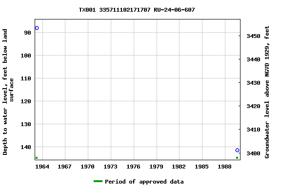 Graph of groundwater level data at TX001 335711102171707 RU-24-06-607