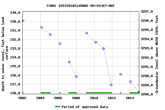 Graph of groundwater level data at TX001 335720102145002 RU-24-07-402