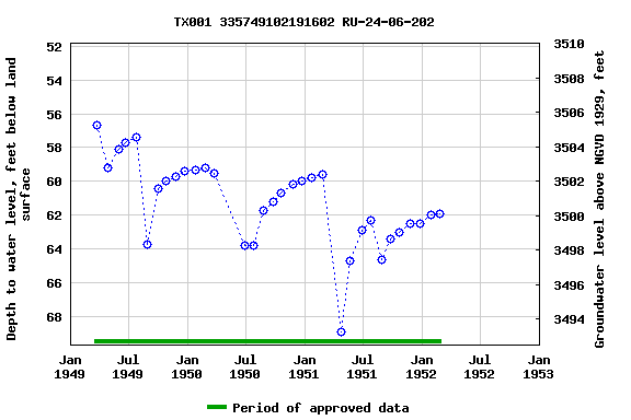 Graph of groundwater level data at TX001 335749102191602 RU-24-06-202