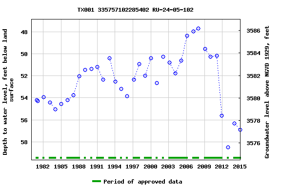 Graph of groundwater level data at TX001 335757102285402 RU-24-05-102