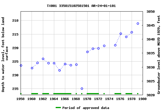Graph of groundwater level data at TX001 335815102581501 AR-24-01-101