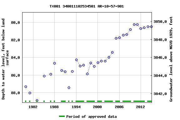 Graph of groundwater level data at TX001 340011102534501 AR-10-57-901