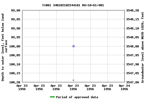 Graph of groundwater level data at TX001 340102102244101 RU-10-61-901