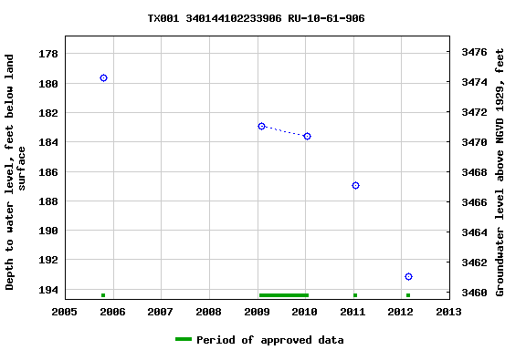 Graph of groundwater level data at TX001 340144102233906 RU-10-61-906
