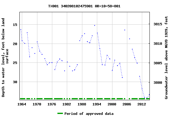 Graph of groundwater level data at TX001 340208102475901 AR-10-58-801