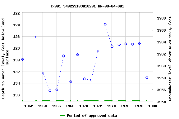 Graph of groundwater level data at TX001 340255103010201 AR-09-64-601